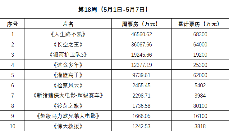 电影《人生路不熟》夺周冠 《银护3》强劲开画